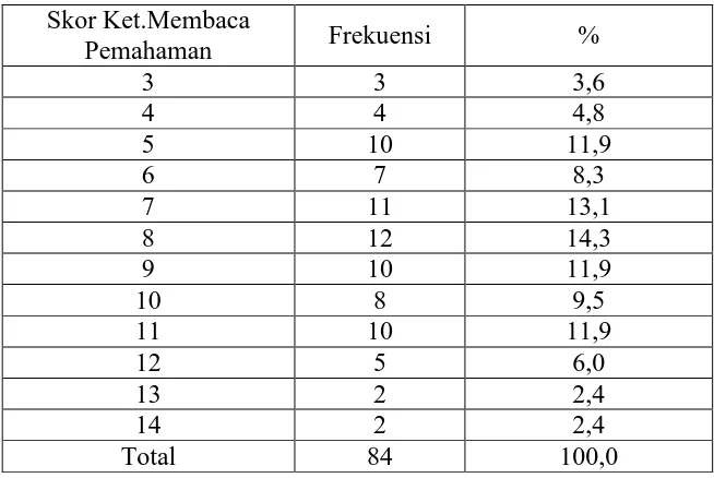 Tabel 7. Deskripsi Data Ketrampilan Membaca Pemahaman 