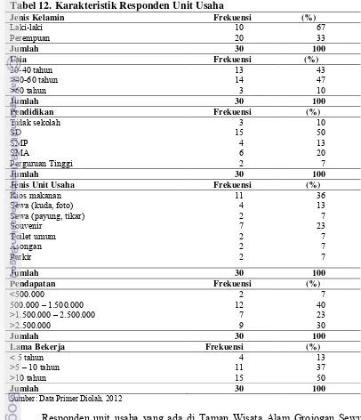 Tabel 12. Karakteristik Responden Unit Usaha 