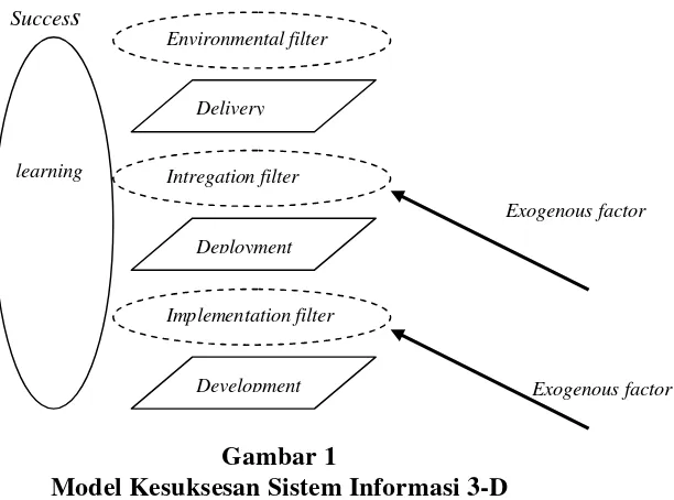 Gambar 1 Model Kesuksesan Sistem Informasi 3-D 