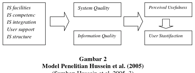 Gambar 2 Model Penelitian Hussein et al. (2005) 