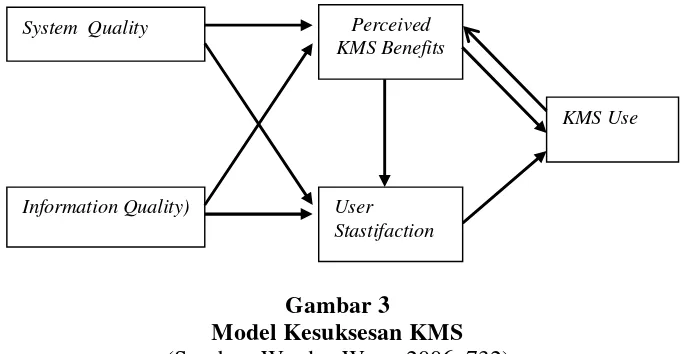 Gambar 3 Model Kesuksesan KMS 