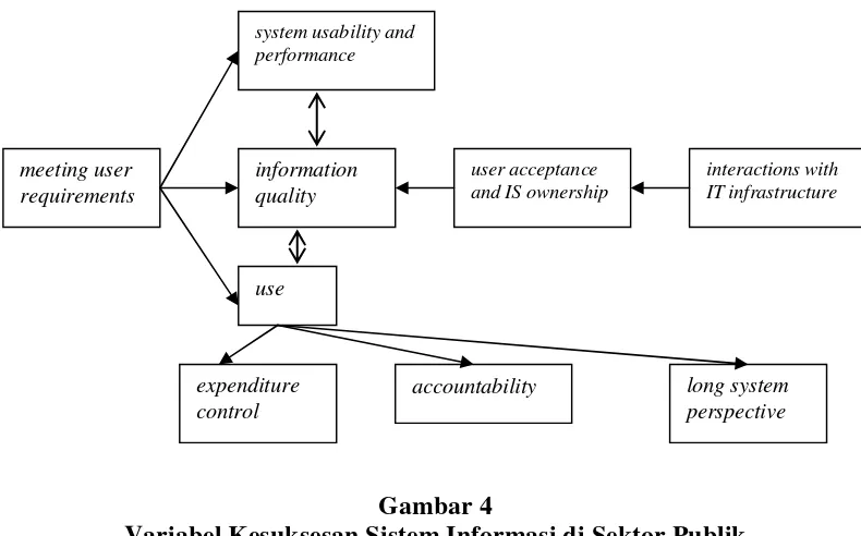 Gambar 4 Variabel Kesuksesan Sistem Informasi di Sektor Publik 