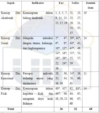 Table 3.6 Blue Print  Konsep Diri 