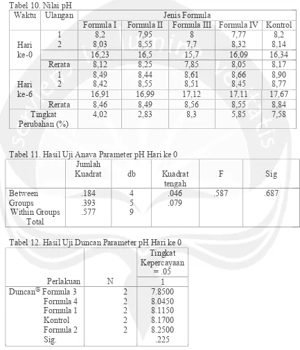 Tabel 10. Nilai pH