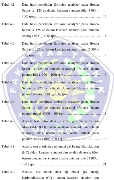 Tabel 4.1 Data hasil penelitian Emission analyzer pada Honda 