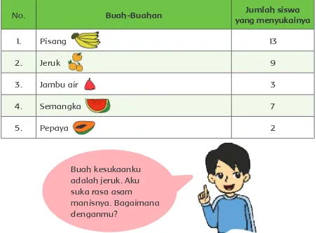 Tabel Data Buah-buahan yang Disukai di Kelas IV (Jumlah Siswa: 32)