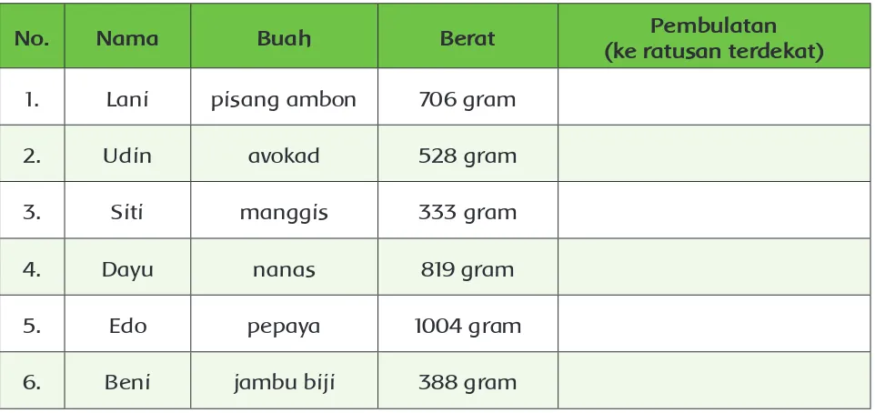 Tabel data pengukuran berat buah-buahan