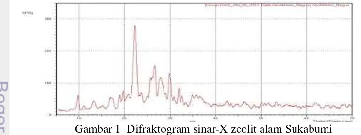Gambar 1  Difraktogram sinar-X zeolit alam Sukabumi 