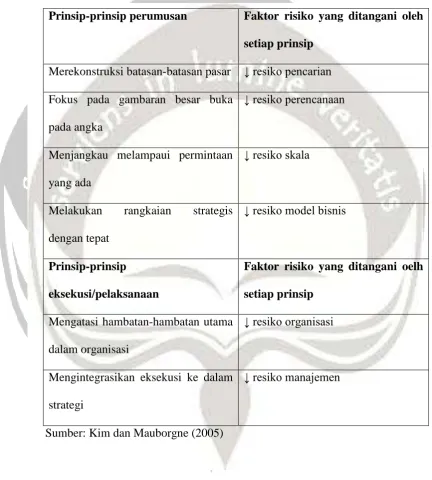 Tabel 2.2 │Enam Prinsip Blue Ocean Strategy 