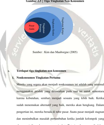 Gambar 2.3 │Tiga Tingkatan Non Konsumen 