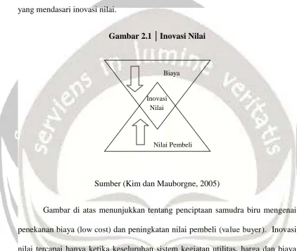 Gambar 2.1 │Inovasi Nilai 