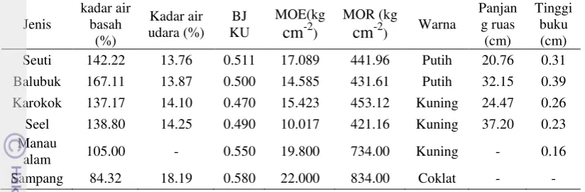 Tabel 2  Sifat fisis dan mekanis beberapa jenis rotan.6