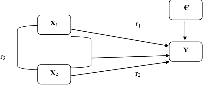 Gambar 3.1 Hubungan antar Variabel X