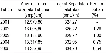 Tabel 3. Tingkat Gravitasi antara Kecamatan Mranggen, Kecamatan Kaliwungu dan Kecamatan Ungaran Tahun 2001-2005 