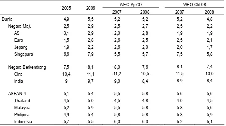 Tabel 1. Pertumbuhan Ekonomi Dunia 