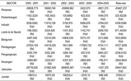 Tabel 1. Hasil Analisis LQ Kabupaten Pati Tahun 2000-2005 