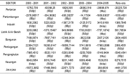 Tabel 4. Hasil Perhitungan Gravitasi Kabupaten Pati Tahun 2000-2005 