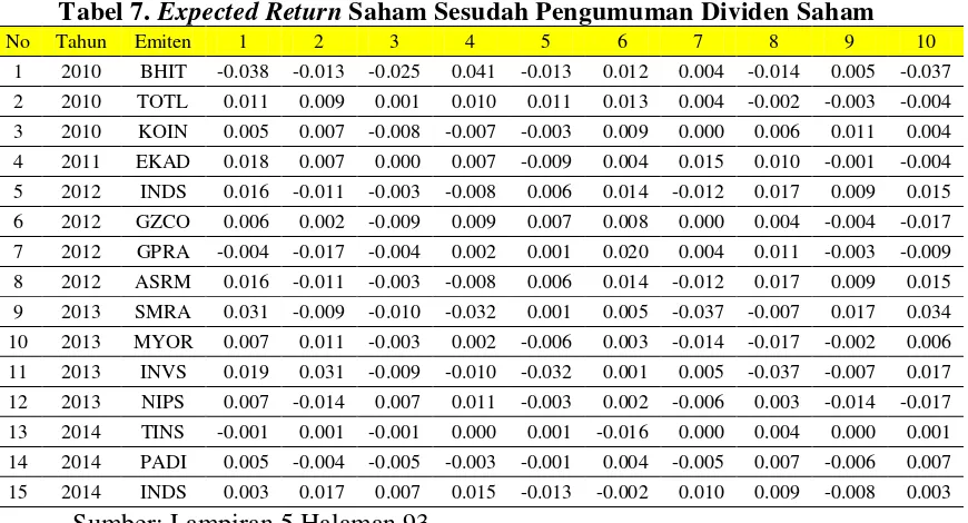 Tabel 6. Expected Return Saham Sebelum Pengumuman Dividen Saham 