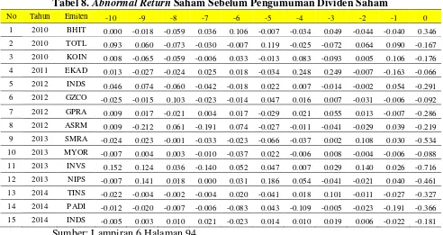Tabel 9. Abnormal Return Saham Sesudah Pengumuman Dividen Saham 