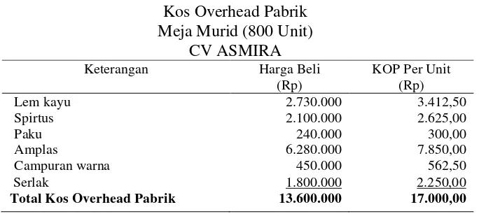 Tabel II.9 di atas menunjukkan bahwa jumlah kos overhead 