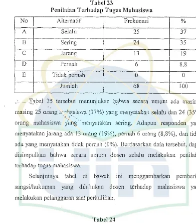 Tabel 24 Pcmbcrian Sangsi/Hukuman kcpada Mahasiswa yang Mclanggar 