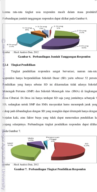 Gambar 6.  Perbandingan Jumlah Tanggungan Responden 