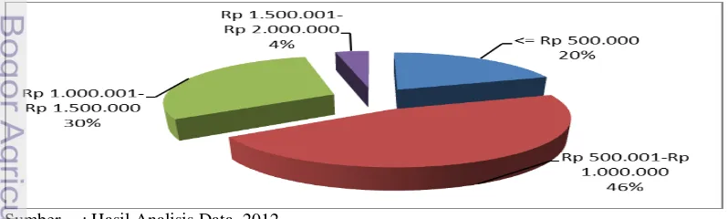 Gambar 9.  Sumber : Hasil Analisis Data, 2012 