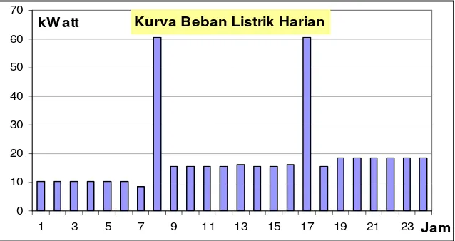 Gambar 2. Sistem Microgrid di Baron 