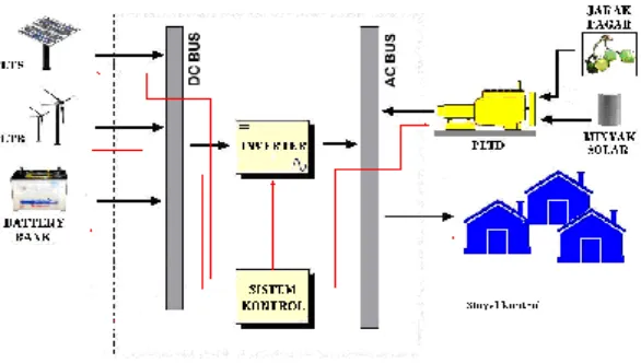 Gambar 4. Aliran Daya Sistem Microgrid pada Beban Menengah 