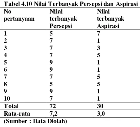 Tabel 4.9 Data Hasil Kuesioner Bukti Fisik  