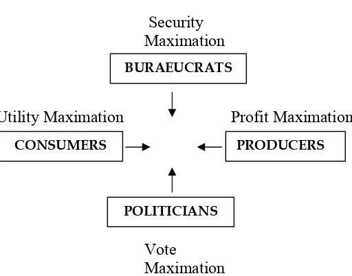 Gambar 1 Public Choice Model of Politics 