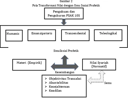 Gambar 2 Pola Transformasi Nilai dengan Ilmu Sosial Profetik 