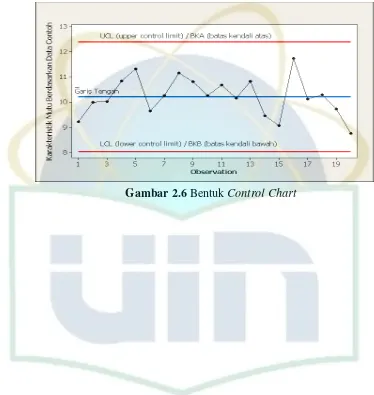 Gambar 2.6 Bentuk Control Chart 