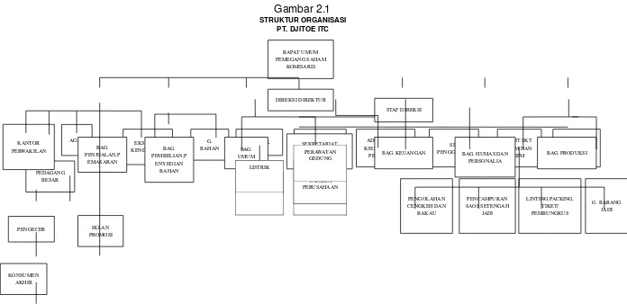 Gambar 2.1 STRUKTUR ORGANISASI