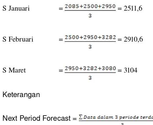 Hasil Forecast Single Tabel 3.2Moving Averages 3 bulanan