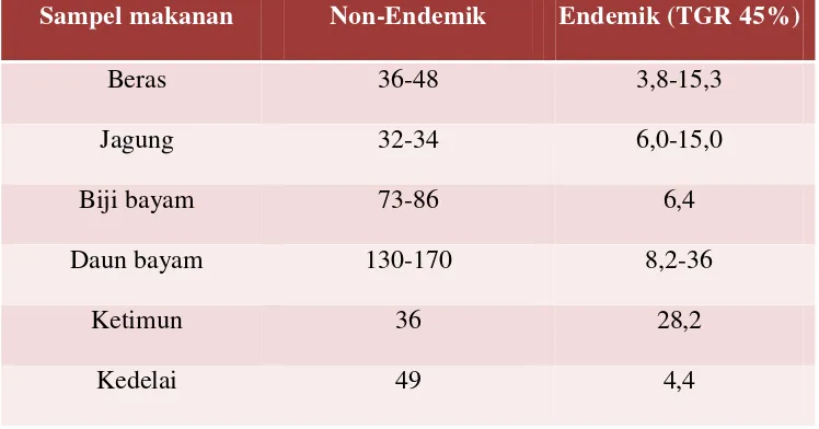 Tabel 2.2:  kandungan yodium makanan dari 2 tempat yang berbeda (µg yodium per 100g berat kering) 