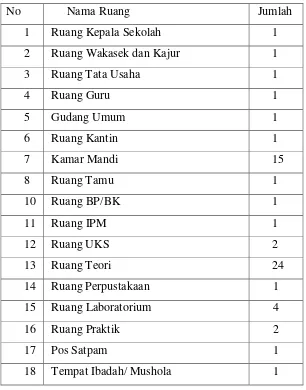 Tabel 3. Fasilitas Ruang SMK Muhammadiyah 1 Wates 