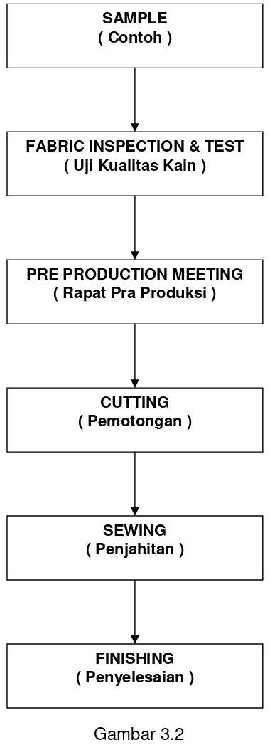 Gambar 3.2 Alur Proses Produksi PT. Jaya Asri Garmindo 