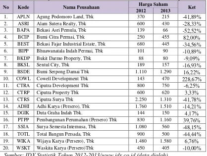 Tabel 1.1 Harga Saham Sebagian Perusahaan Sektor Properti dan Real Estate di BEI 