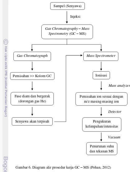 Gambar 6. Diagram alir prosedur kerja GC – MS (Pohan, 2012) 
