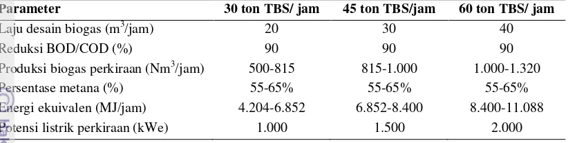 Tabel 3. Karakteristik sistem biogas milik PT Karya Mas Energi 