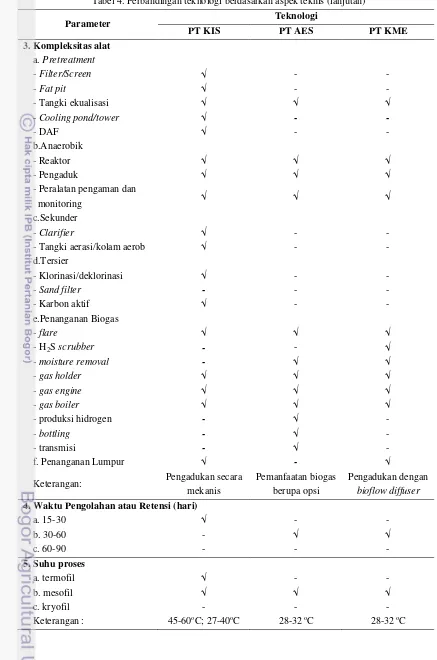 Tabel 4. Perbandingan teknologi berdasarkan aspek teknis (lanjutan) 