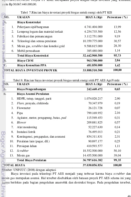 Tabel  7.Rincian biaya investasi proyek biogas untuk energi oleh PT KIS 