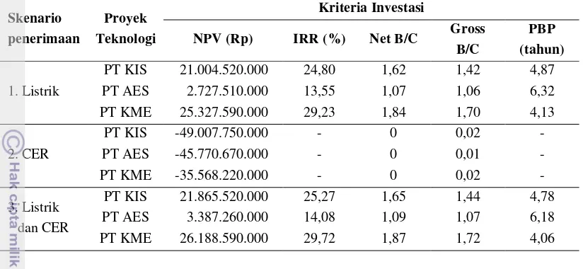 Tabel 9. Perbandingan penilaian kriteria investasi berdasarkan jenis penerimaan 