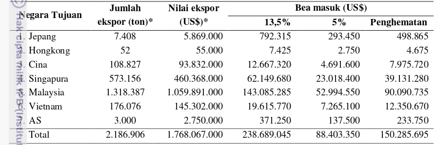 Tabel 11. Nilai penurunan bea masuk berdasarkan data ekspor CPO Indonesia tahun 2010 
