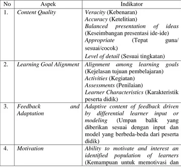 Tabel 3.1. Aspek Instrumen Penilaian Multimedia LORI versi 1.5 