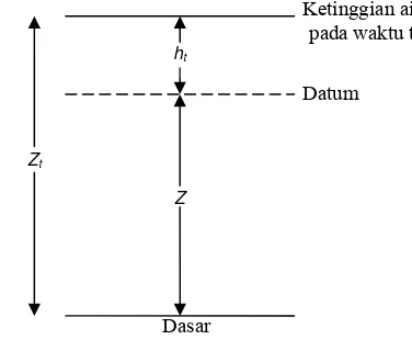 Gambar 1. Konversi kedalaman ke kedalaman bawah datum (Zt = kedalaman air pada saat waktu t (baik di lapangan, maupun pada saat pengukuran melaui penginderaan jauh), ht = ketinggian pasut di 