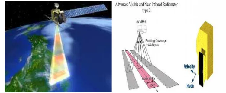 Gambar 3. Pencitraan dan sensor AVNIR-2 pada ALOS (Sumber : JAXA, 2006)  
