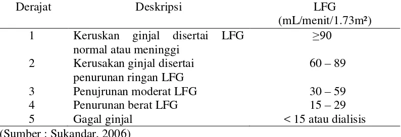 Tabel 1 Derajat penyakit ginjal kronik (PGK) 