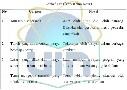 Tabel 1 Perbedaan Cerpen dan Novel 